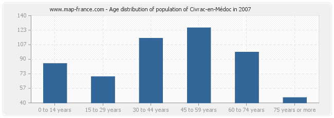 Age distribution of population of Civrac-en-Médoc in 2007