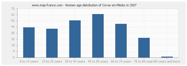 Women age distribution of Civrac-en-Médoc in 2007