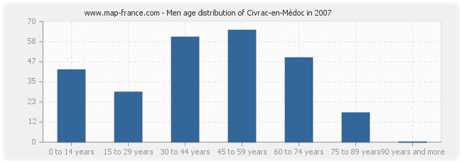 Men age distribution of Civrac-en-Médoc in 2007