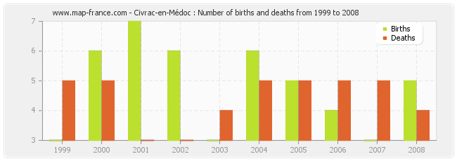 Civrac-en-Médoc : Number of births and deaths from 1999 to 2008