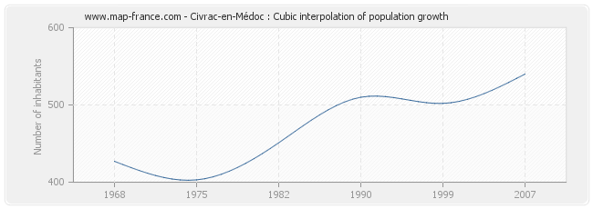 Civrac-en-Médoc : Cubic interpolation of population growth