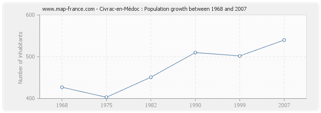 Population Civrac-en-Médoc