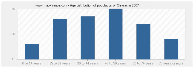Age distribution of population of Cleyrac in 2007