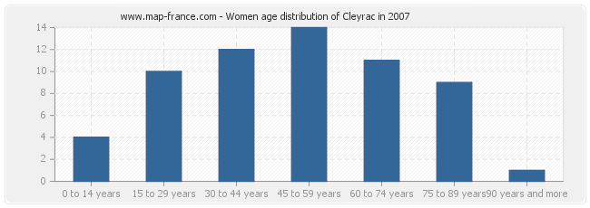 Women age distribution of Cleyrac in 2007