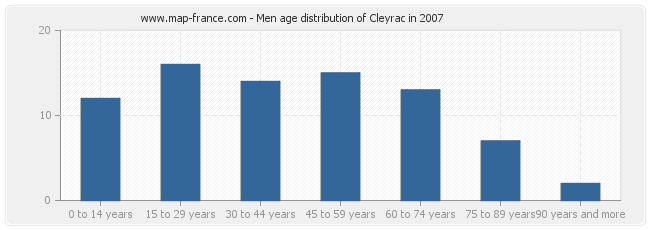 Men age distribution of Cleyrac in 2007