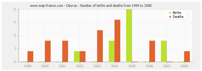 Cleyrac : Number of births and deaths from 1999 to 2008