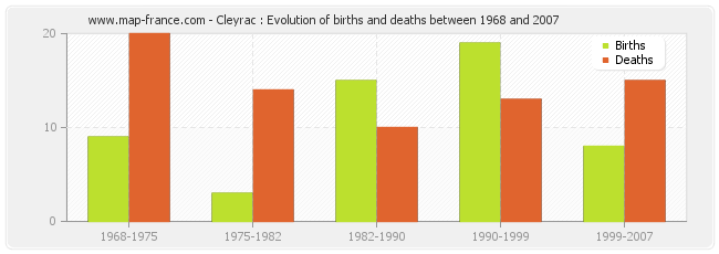 Cleyrac : Evolution of births and deaths between 1968 and 2007