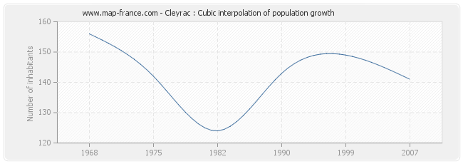 Cleyrac : Cubic interpolation of population growth