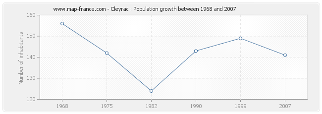 Population Cleyrac