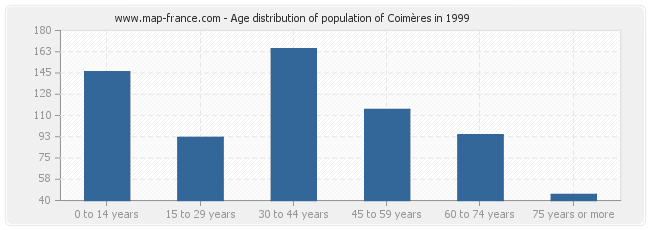 Age distribution of population of Coimères in 1999