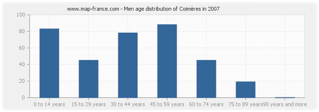 Men age distribution of Coimères in 2007
