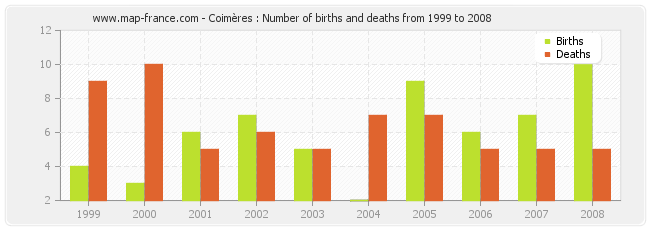 Coimères : Number of births and deaths from 1999 to 2008