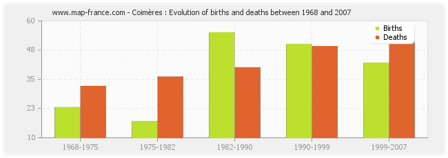 Coimères : Evolution of births and deaths between 1968 and 2007