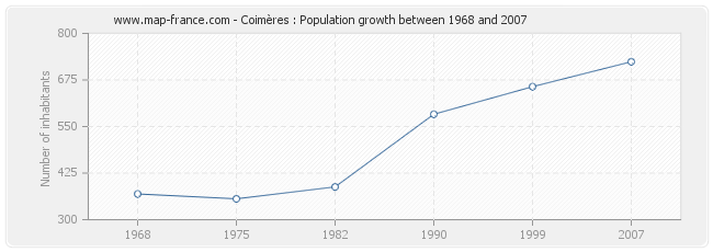 Population Coimères