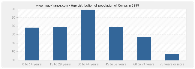 Age distribution of population of Comps in 1999