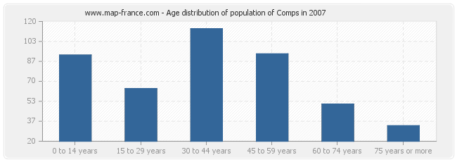 Age distribution of population of Comps in 2007