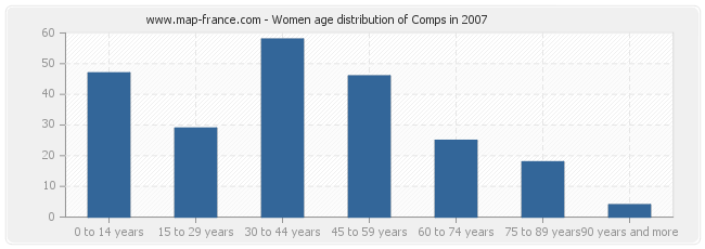 Women age distribution of Comps in 2007