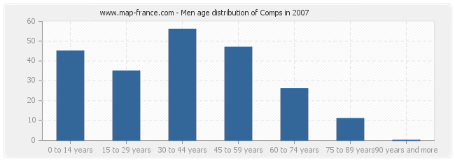 Men age distribution of Comps in 2007