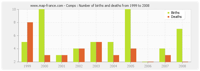 Comps : Number of births and deaths from 1999 to 2008