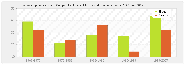 Comps : Evolution of births and deaths between 1968 and 2007