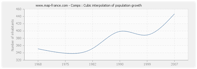 Comps : Cubic interpolation of population growth