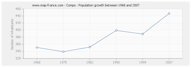 Population Comps