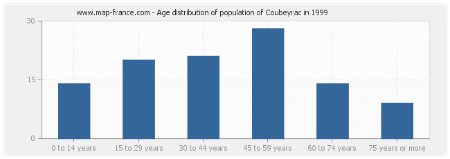 Age distribution of population of Coubeyrac in 1999