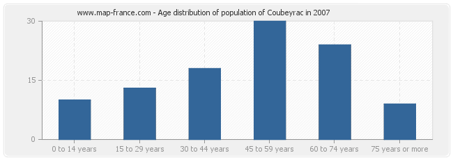 Age distribution of population of Coubeyrac in 2007
