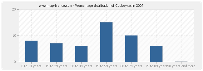 Women age distribution of Coubeyrac in 2007