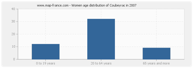 Women age distribution of Coubeyrac in 2007