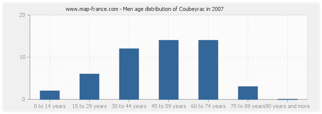 Men age distribution of Coubeyrac in 2007