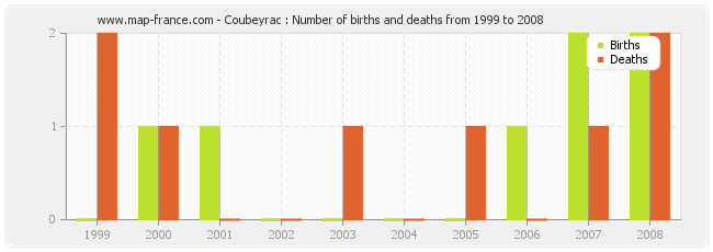 Coubeyrac : Number of births and deaths from 1999 to 2008