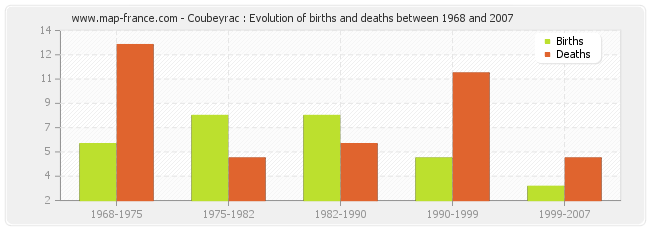 Coubeyrac : Evolution of births and deaths between 1968 and 2007