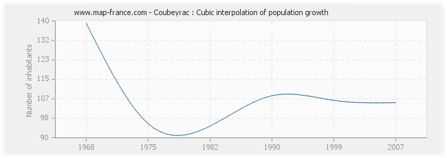 Coubeyrac : Cubic interpolation of population growth