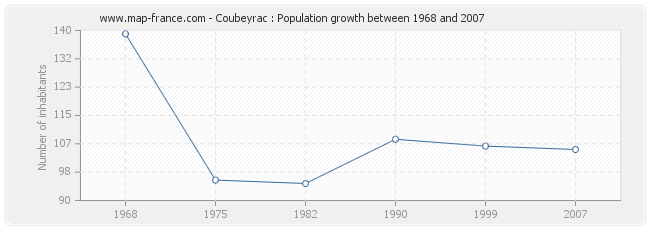 Population Coubeyrac