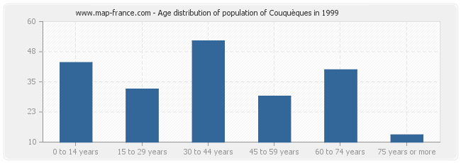 Age distribution of population of Couquèques in 1999