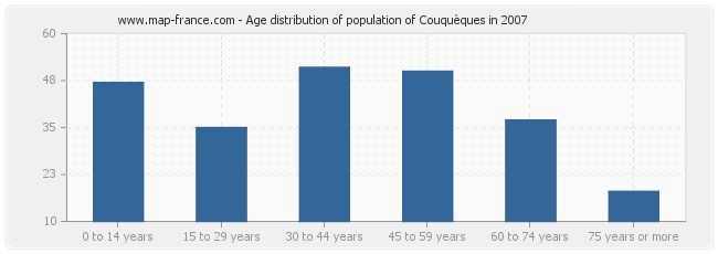 Age distribution of population of Couquèques in 2007