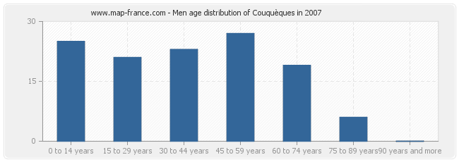 Men age distribution of Couquèques in 2007