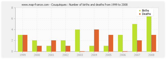 Couquèques : Number of births and deaths from 1999 to 2008