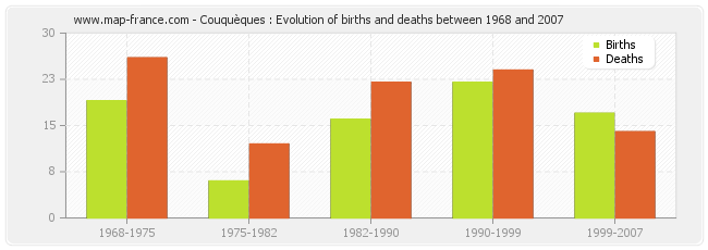 Couquèques : Evolution of births and deaths between 1968 and 2007