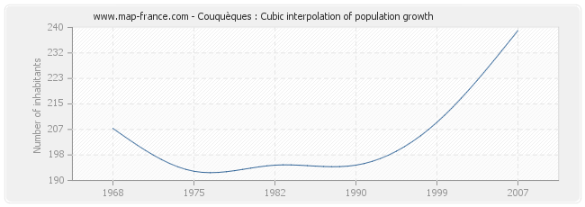 Couquèques : Cubic interpolation of population growth