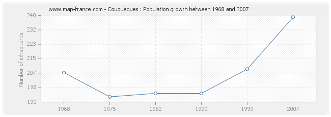 Population Couquèques