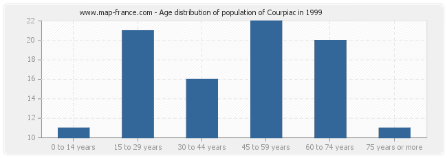 Age distribution of population of Courpiac in 1999