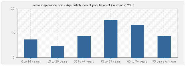 Age distribution of population of Courpiac in 2007