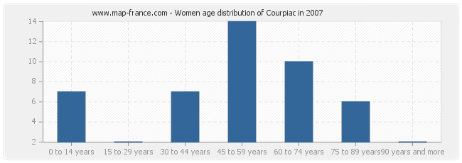 Women age distribution of Courpiac in 2007