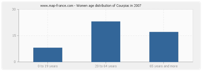 Women age distribution of Courpiac in 2007