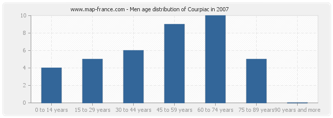 Men age distribution of Courpiac in 2007