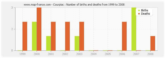 Courpiac : Number of births and deaths from 1999 to 2008