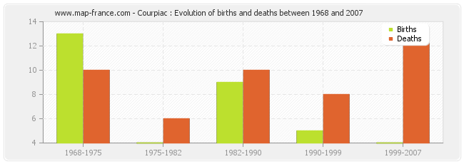 Courpiac : Evolution of births and deaths between 1968 and 2007