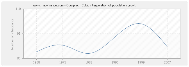 Courpiac : Cubic interpolation of population growth